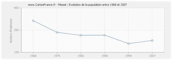 Population Messé