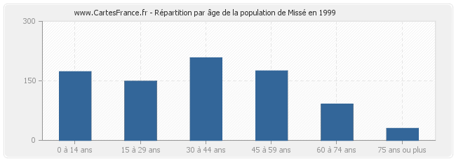 Répartition par âge de la population de Missé en 1999