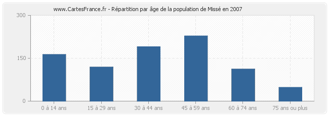 Répartition par âge de la population de Missé en 2007