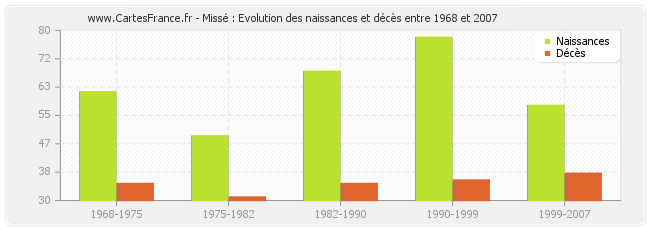 Missé : Evolution des naissances et décès entre 1968 et 2007