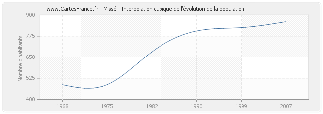Missé : Interpolation cubique de l'évolution de la population