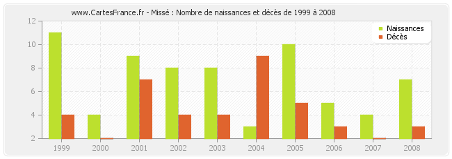 Missé : Nombre de naissances et décès de 1999 à 2008
