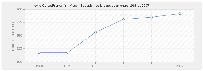 Population Missé