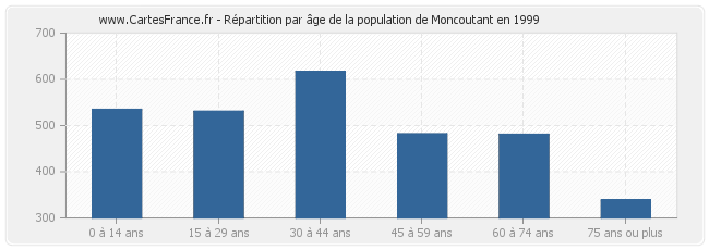 Répartition par âge de la population de Moncoutant en 1999