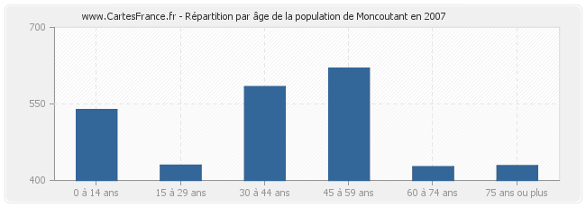 Répartition par âge de la population de Moncoutant en 2007