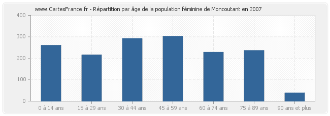 Répartition par âge de la population féminine de Moncoutant en 2007