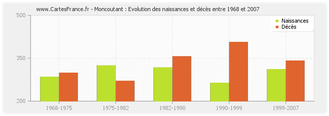Moncoutant : Evolution des naissances et décès entre 1968 et 2007