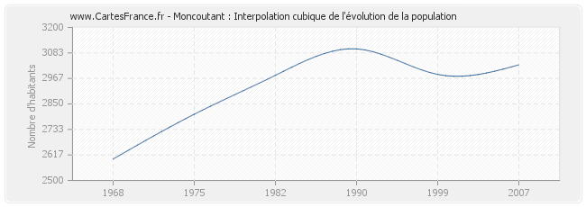 Moncoutant : Interpolation cubique de l'évolution de la population