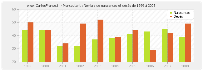 Moncoutant : Nombre de naissances et décès de 1999 à 2008