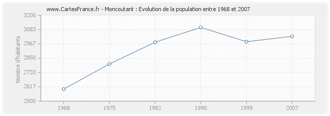 Population Moncoutant