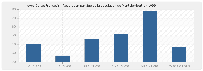 Répartition par âge de la population de Montalembert en 1999