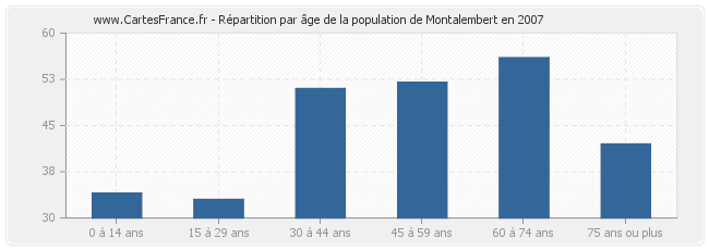Répartition par âge de la population de Montalembert en 2007