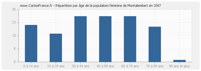 Répartition par âge de la population féminine de Montalembert en 2007