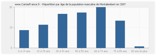 Répartition par âge de la population masculine de Montalembert en 2007