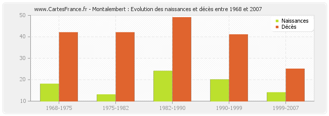 Montalembert : Evolution des naissances et décès entre 1968 et 2007