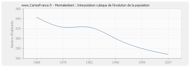 Montalembert : Interpolation cubique de l'évolution de la population