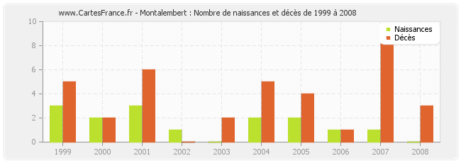 Montalembert : Nombre de naissances et décès de 1999 à 2008