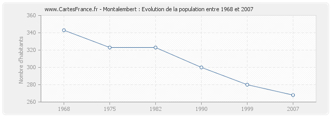 Population Montalembert