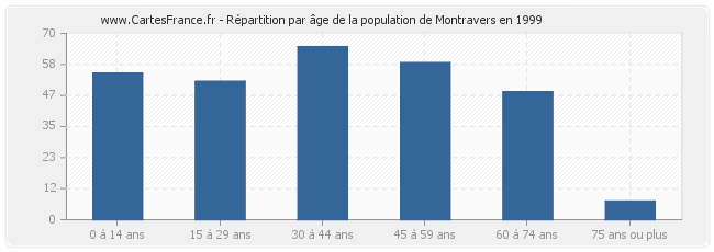 Répartition par âge de la population de Montravers en 1999