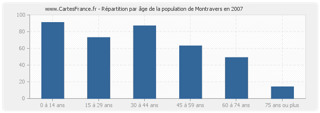 Répartition par âge de la population de Montravers en 2007