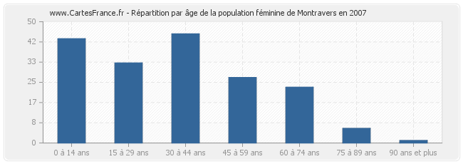 Répartition par âge de la population féminine de Montravers en 2007