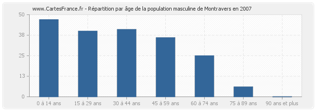 Répartition par âge de la population masculine de Montravers en 2007