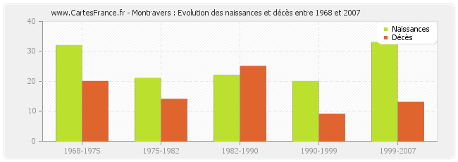 Montravers : Evolution des naissances et décès entre 1968 et 2007
