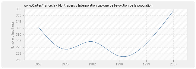 Montravers : Interpolation cubique de l'évolution de la population
