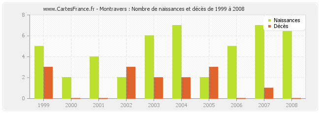 Montravers : Nombre de naissances et décès de 1999 à 2008