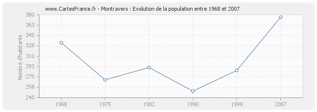 Population Montravers