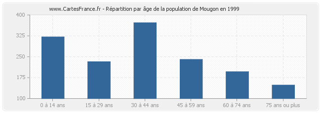 Répartition par âge de la population de Mougon en 1999