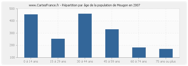 Répartition par âge de la population de Mougon en 2007