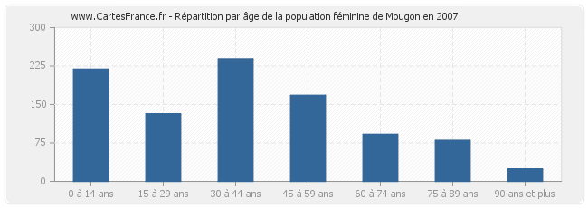 Répartition par âge de la population féminine de Mougon en 2007