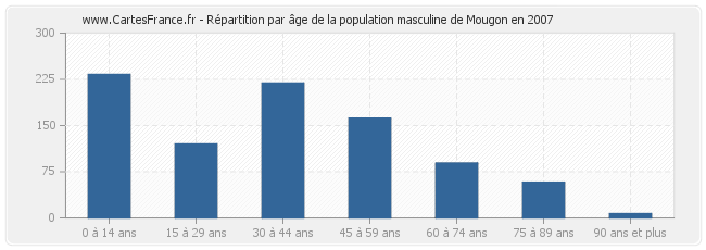 Répartition par âge de la population masculine de Mougon en 2007