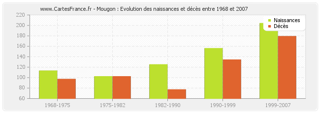 Mougon : Evolution des naissances et décès entre 1968 et 2007