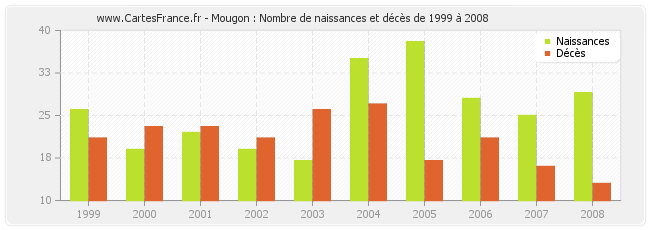 Mougon : Nombre de naissances et décès de 1999 à 2008
