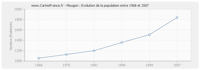 Population Mougon