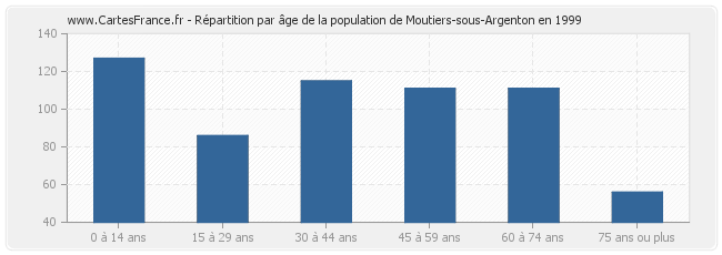 Répartition par âge de la population de Moutiers-sous-Argenton en 1999