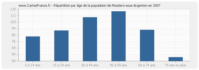 Répartition par âge de la population de Moutiers-sous-Argenton en 2007