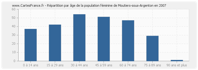 Répartition par âge de la population féminine de Moutiers-sous-Argenton en 2007