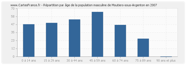 Répartition par âge de la population masculine de Moutiers-sous-Argenton en 2007