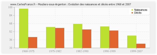Moutiers-sous-Argenton : Evolution des naissances et décès entre 1968 et 2007