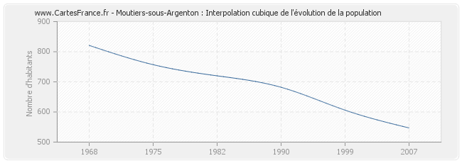 Moutiers-sous-Argenton : Interpolation cubique de l'évolution de la population