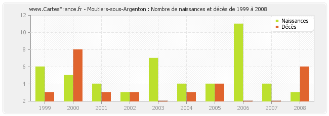 Moutiers-sous-Argenton : Nombre de naissances et décès de 1999 à 2008