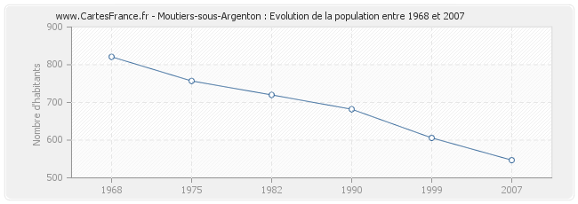 Population Moutiers-sous-Argenton