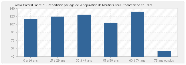Répartition par âge de la population de Moutiers-sous-Chantemerle en 1999