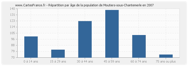 Répartition par âge de la population de Moutiers-sous-Chantemerle en 2007