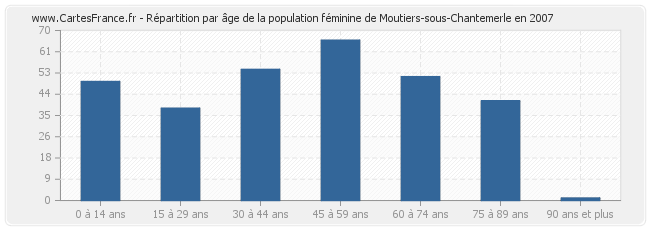 Répartition par âge de la population féminine de Moutiers-sous-Chantemerle en 2007