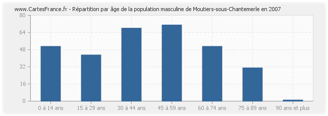 Répartition par âge de la population masculine de Moutiers-sous-Chantemerle en 2007