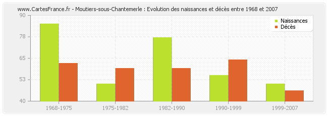 Moutiers-sous-Chantemerle : Evolution des naissances et décès entre 1968 et 2007